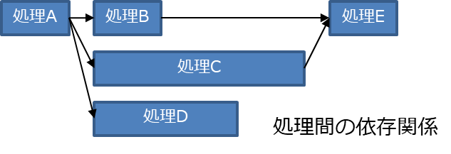 図 9: 割り当ての最適化